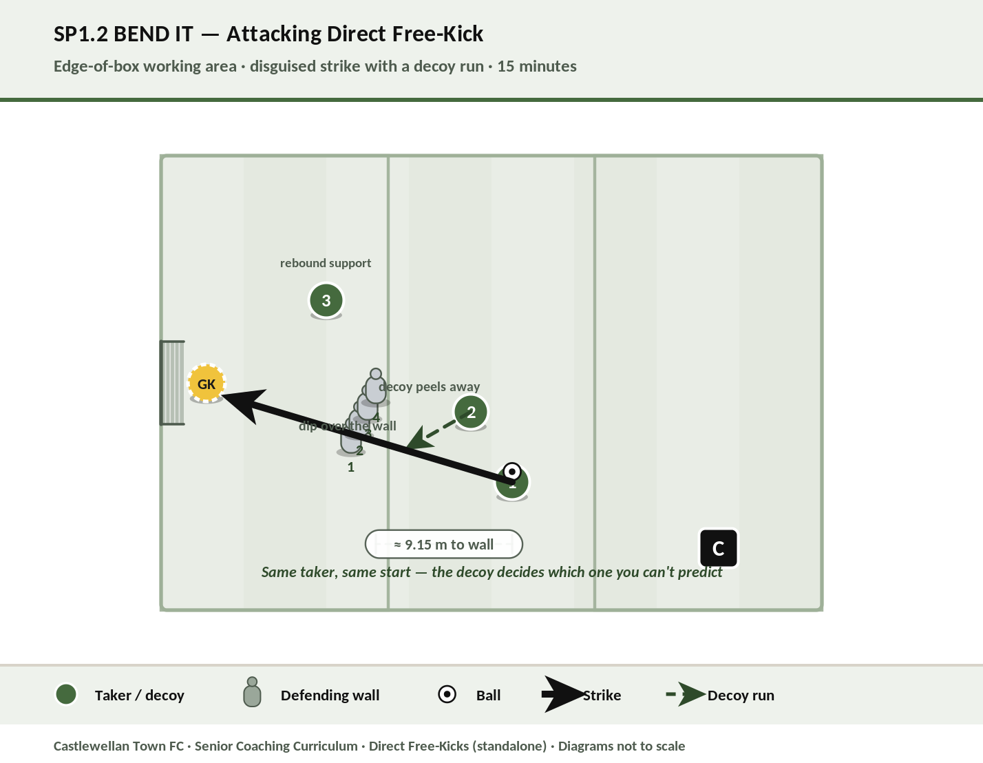 Bend It — attacking direct free-kick with decoy run diagram