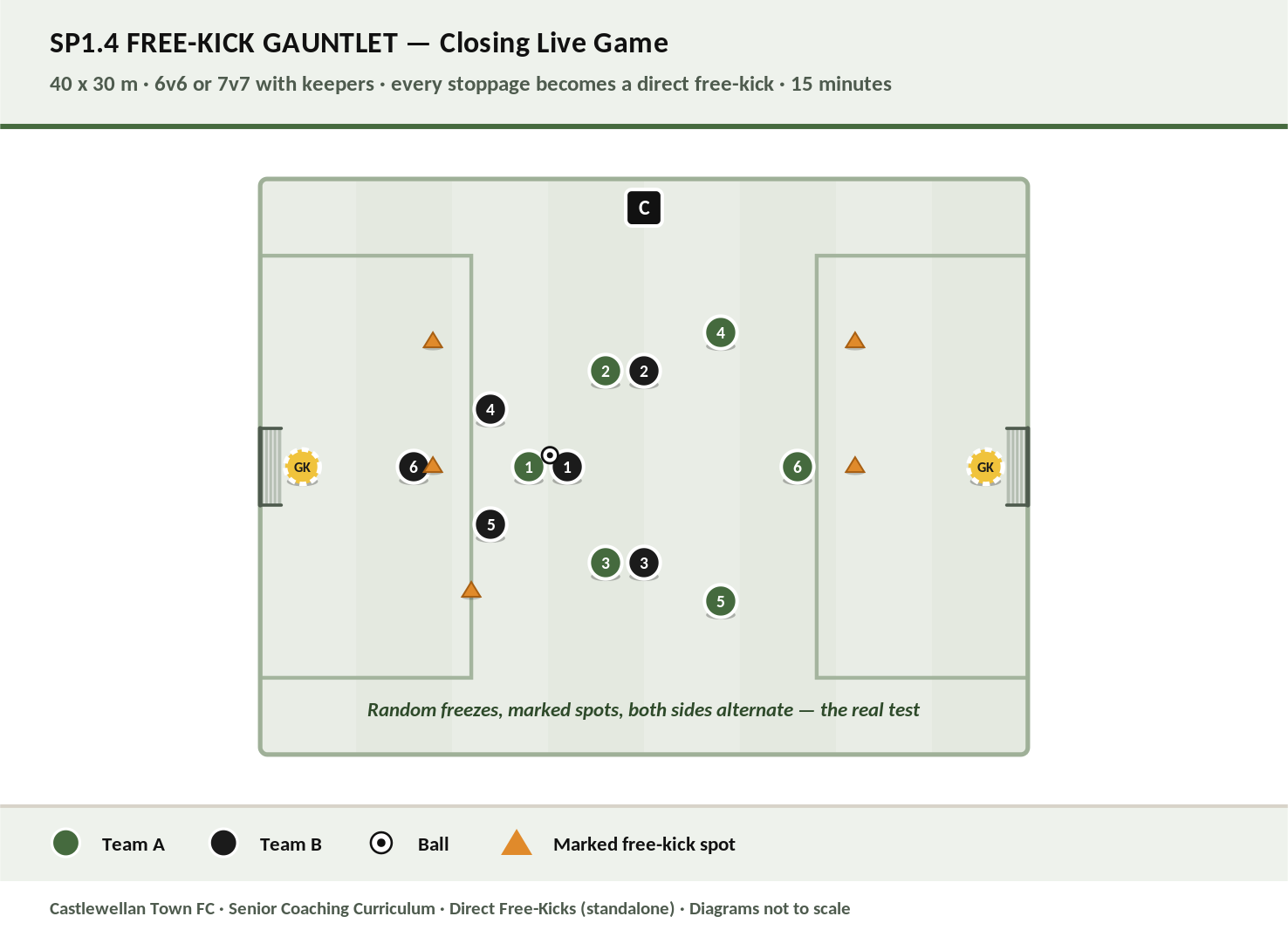 Free-Kick Gauntlet — live game with random direct free-kick restarts diagram