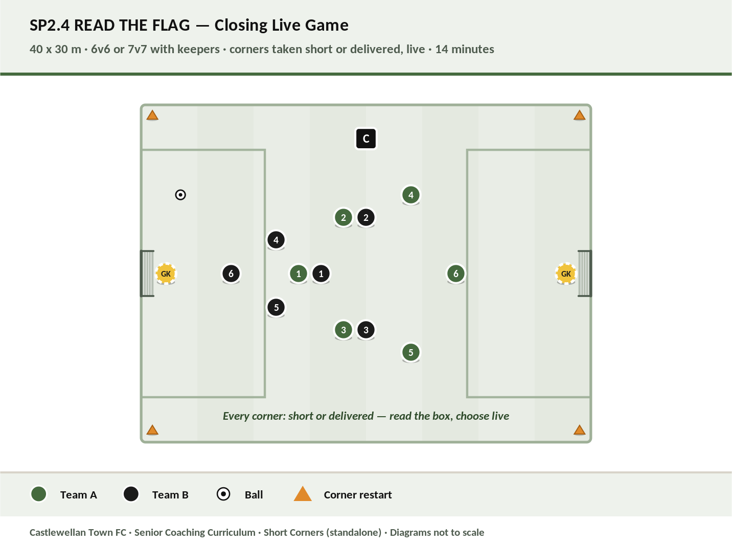 Read the Flag — live game with short and delivered corner options diagram