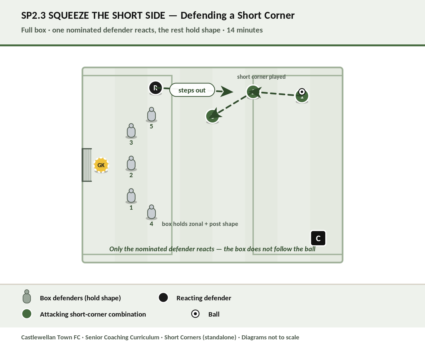 Squeeze the Short Side — defensive reaction to a short corner diagram