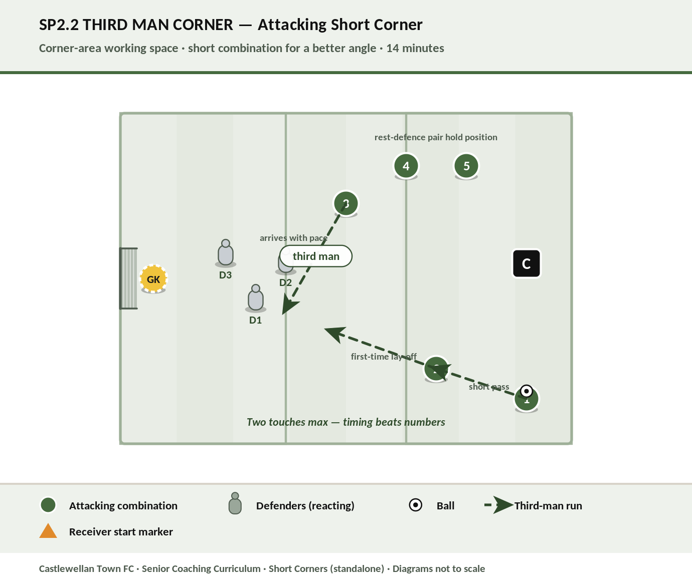 Third Man Corner — attacking short-corner combination diagram