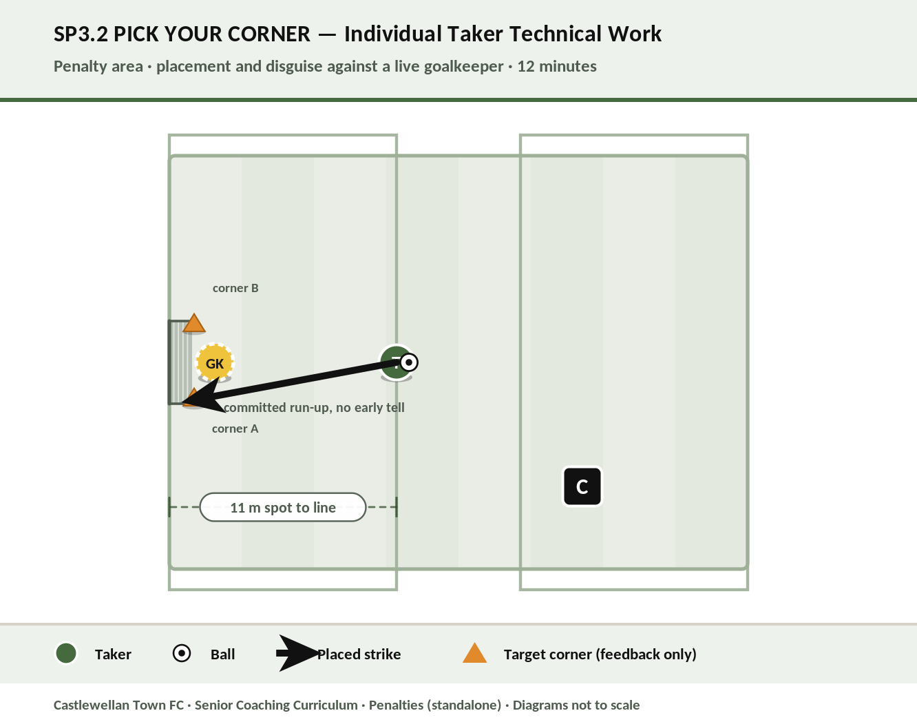 Pick Your Corner — individual penalty technique against a live goalkeeper diagram