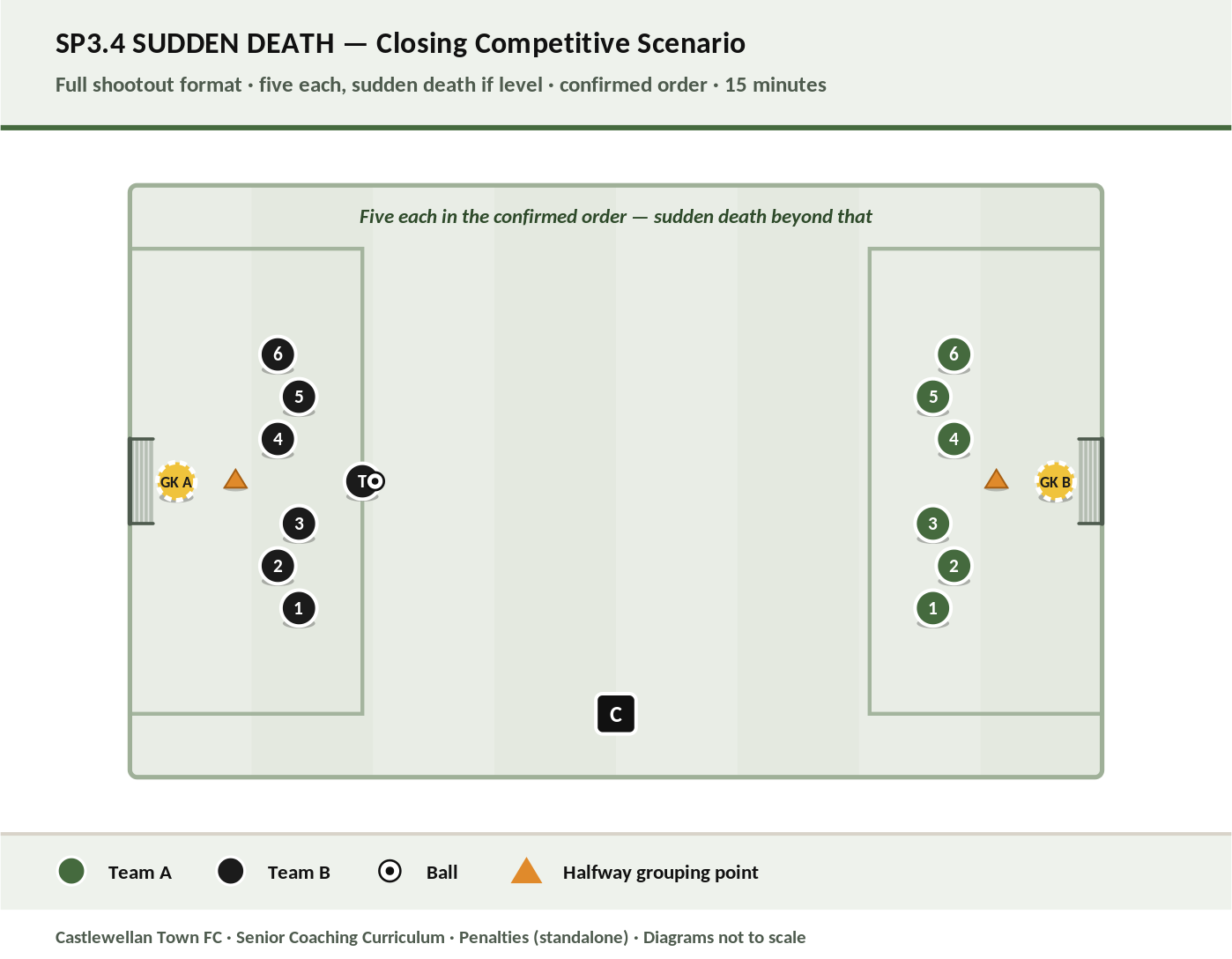 Sudden Death — full shootout format between two squads diagram