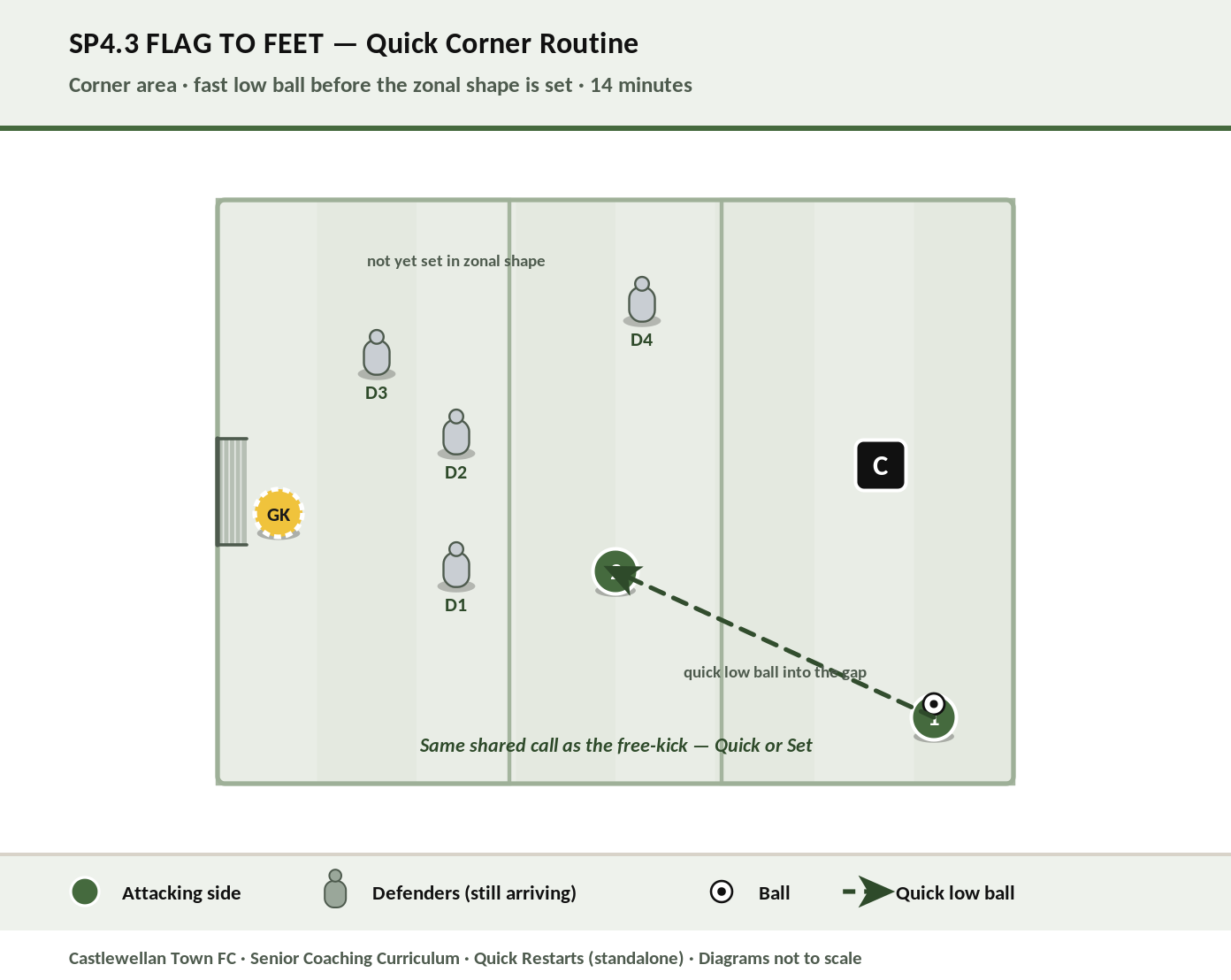 Flag to Feet — quick corner routine diagram
