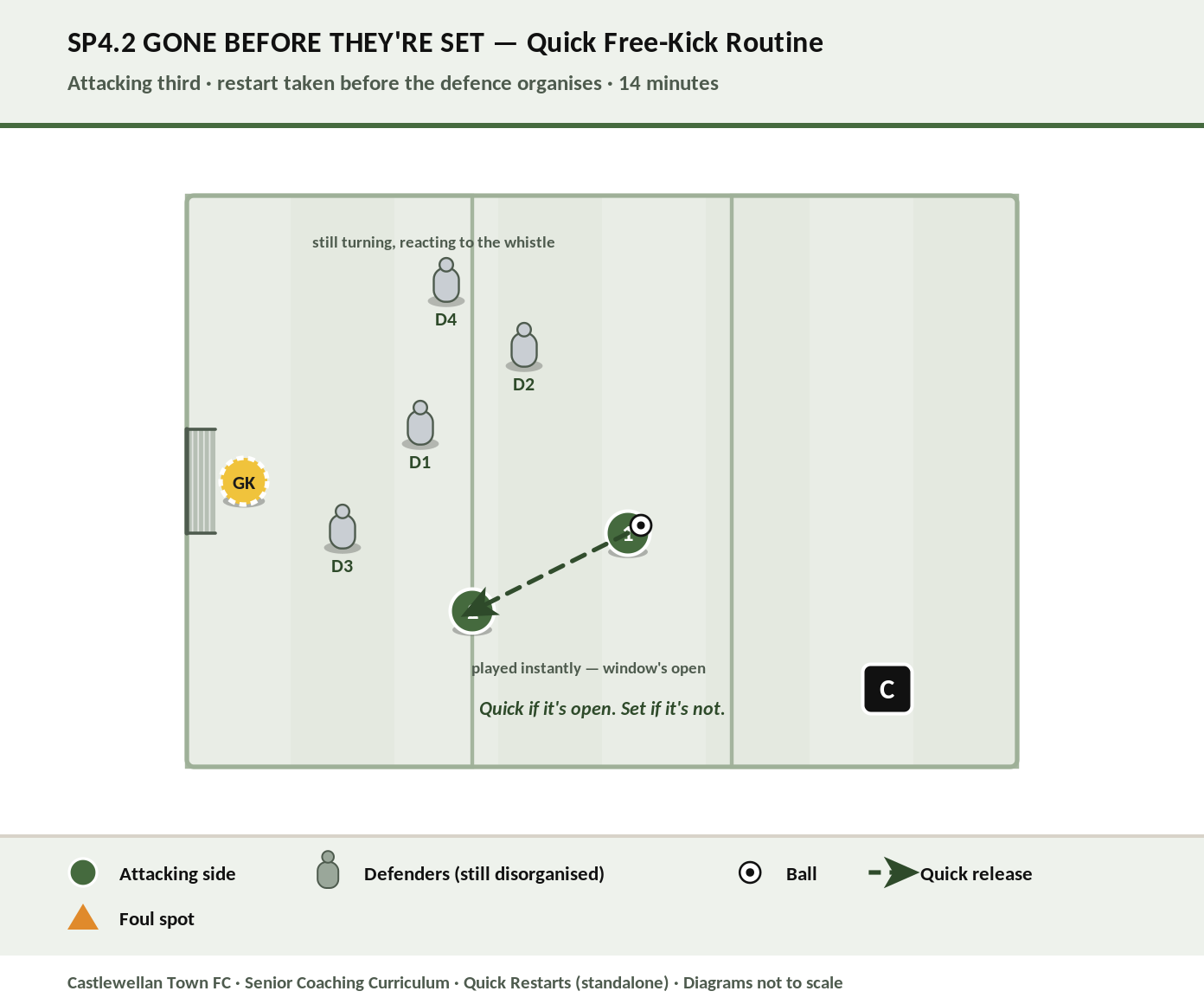 Gone Before They're Set — quick free-kick routine diagram