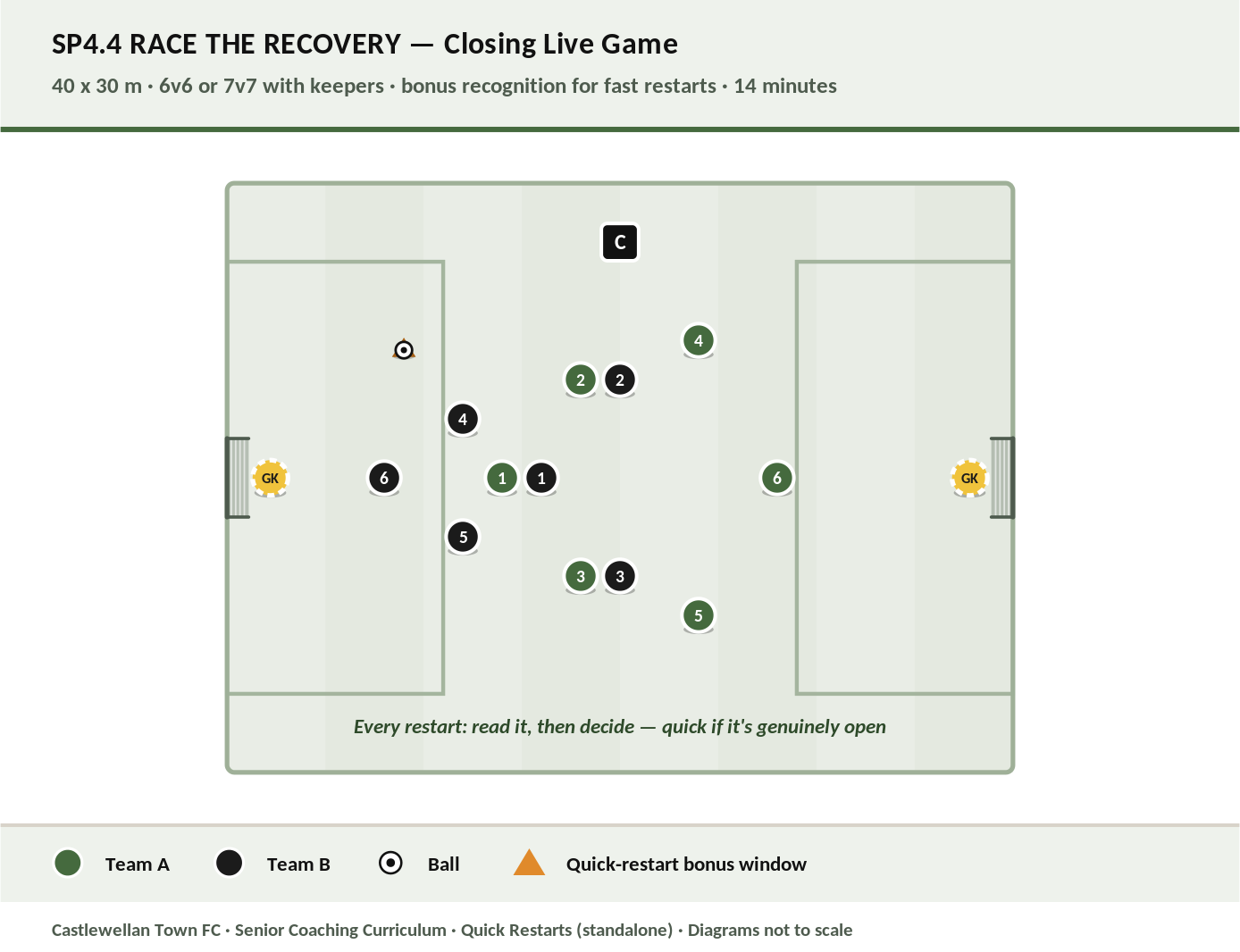 Race the Recovery — live game rewarding fast restarts diagram