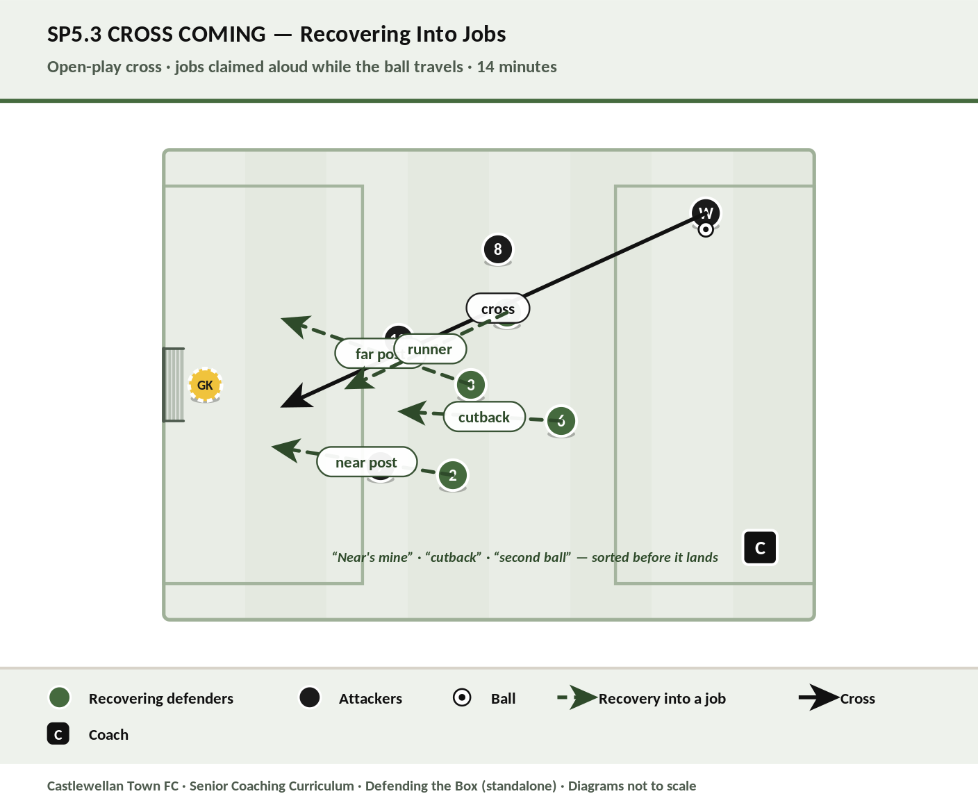 Cross Coming — recovering into box-defending jobs while the ball travels diagram