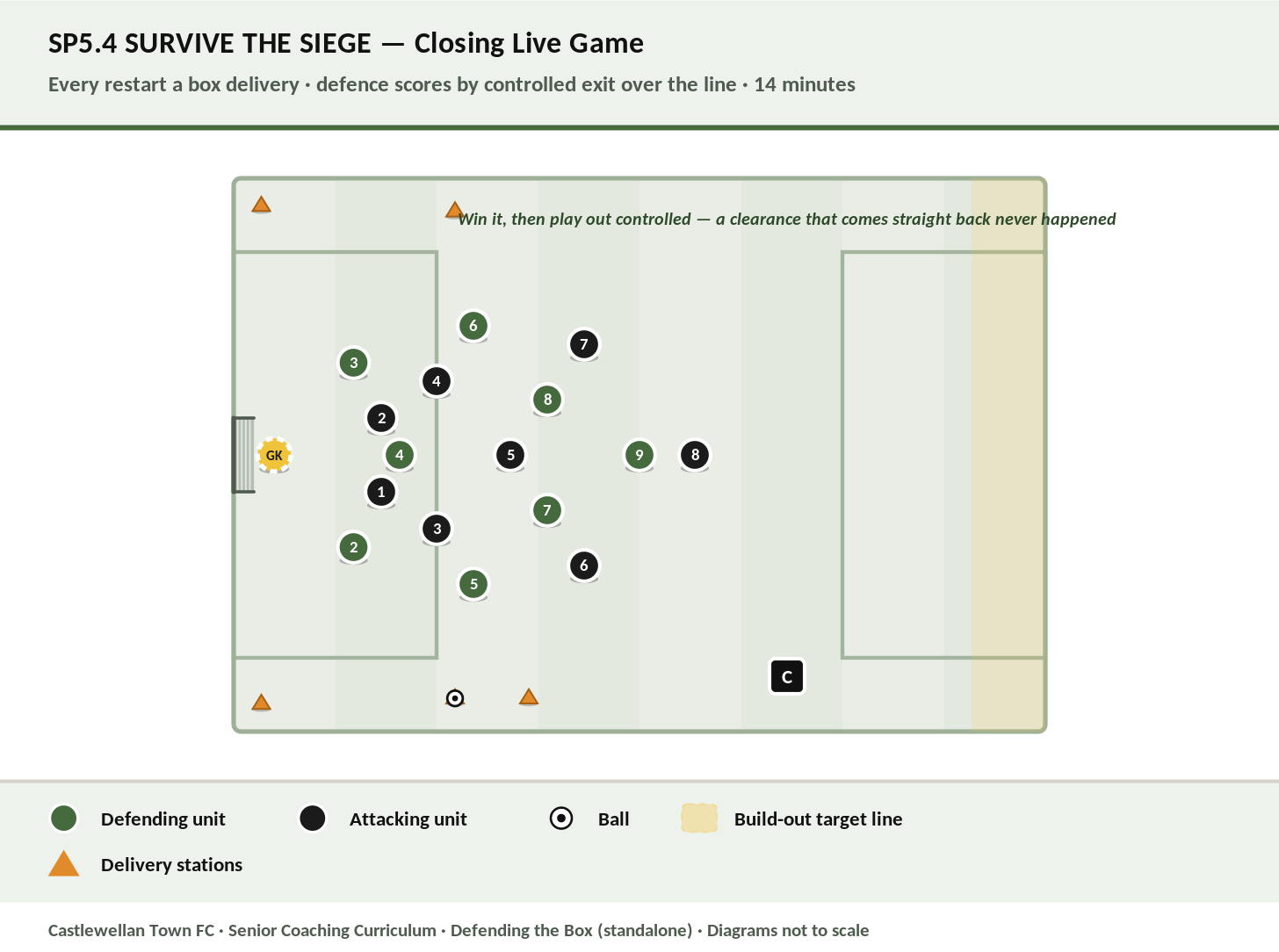 Survive the Siege — every restart a box delivery, defence scores by controlled exit diagram