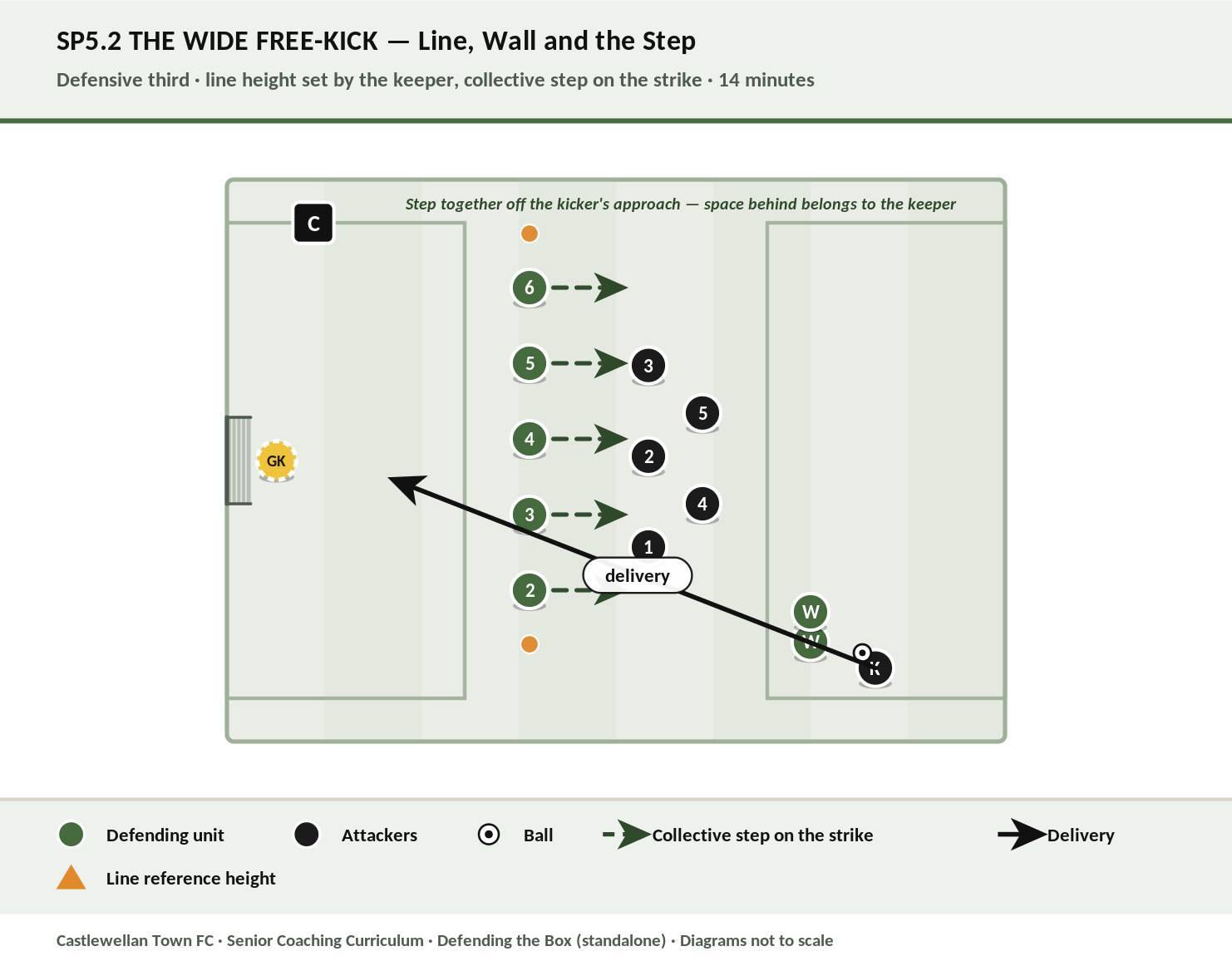 The Wide Free-Kick — line height, wall and the collective step diagram
