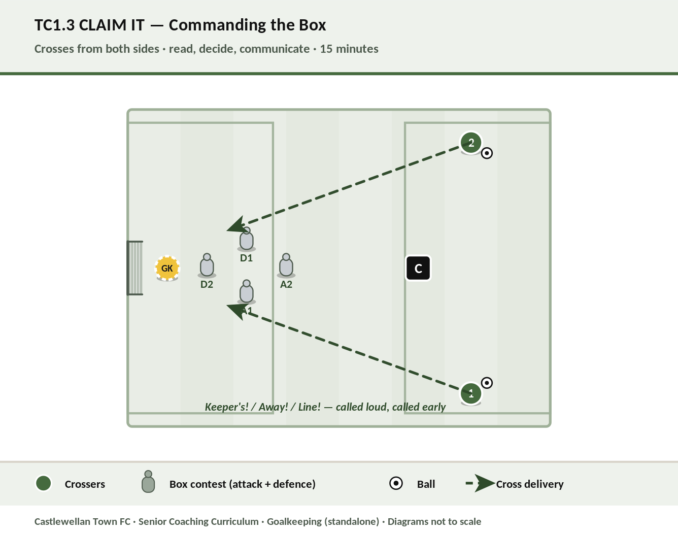 Claim It — commanding the box on crosses diagram