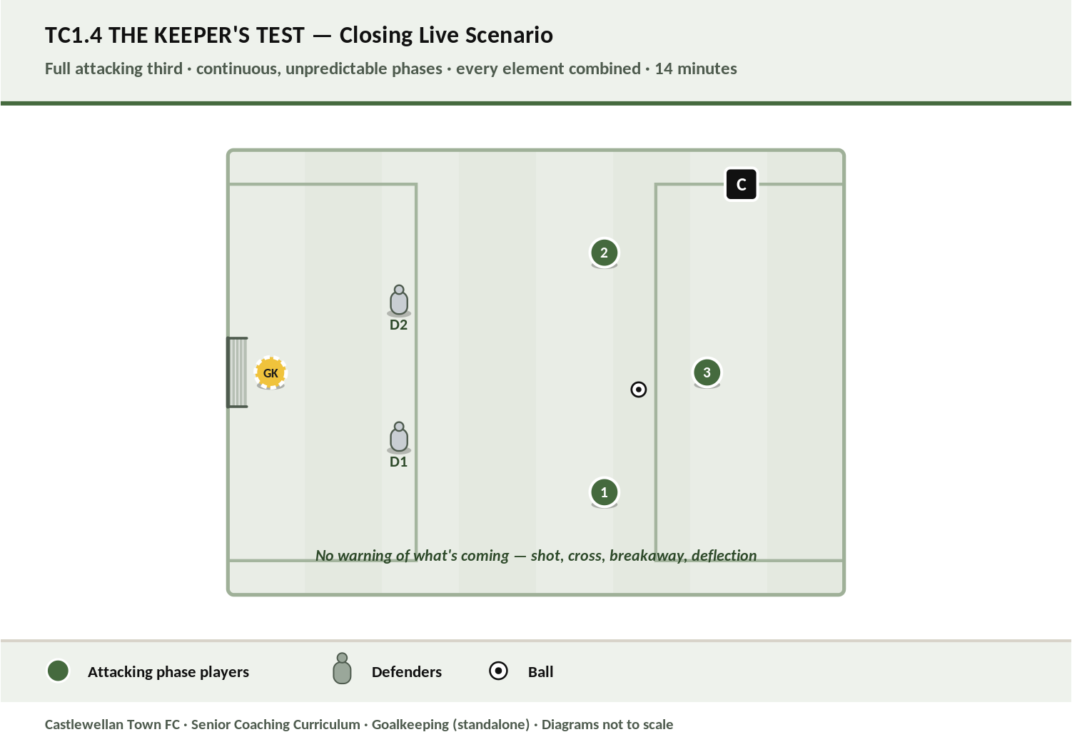 The Keeper's Test — closing live scenario combining every technical element diagram