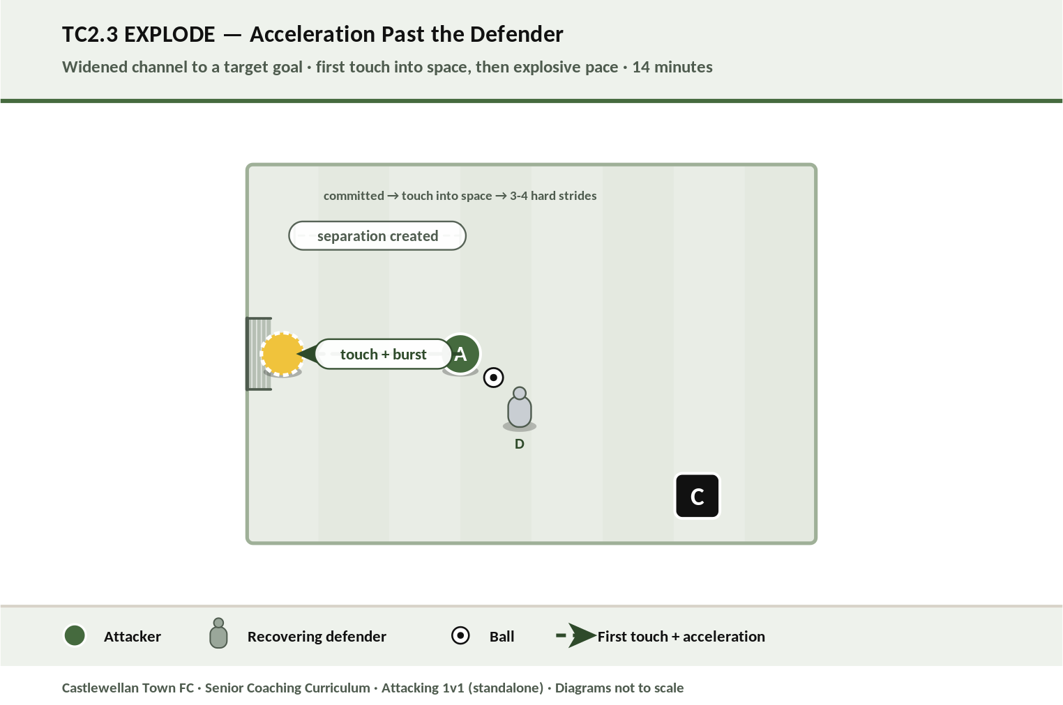Explode — acceleration past a committed defender diagram