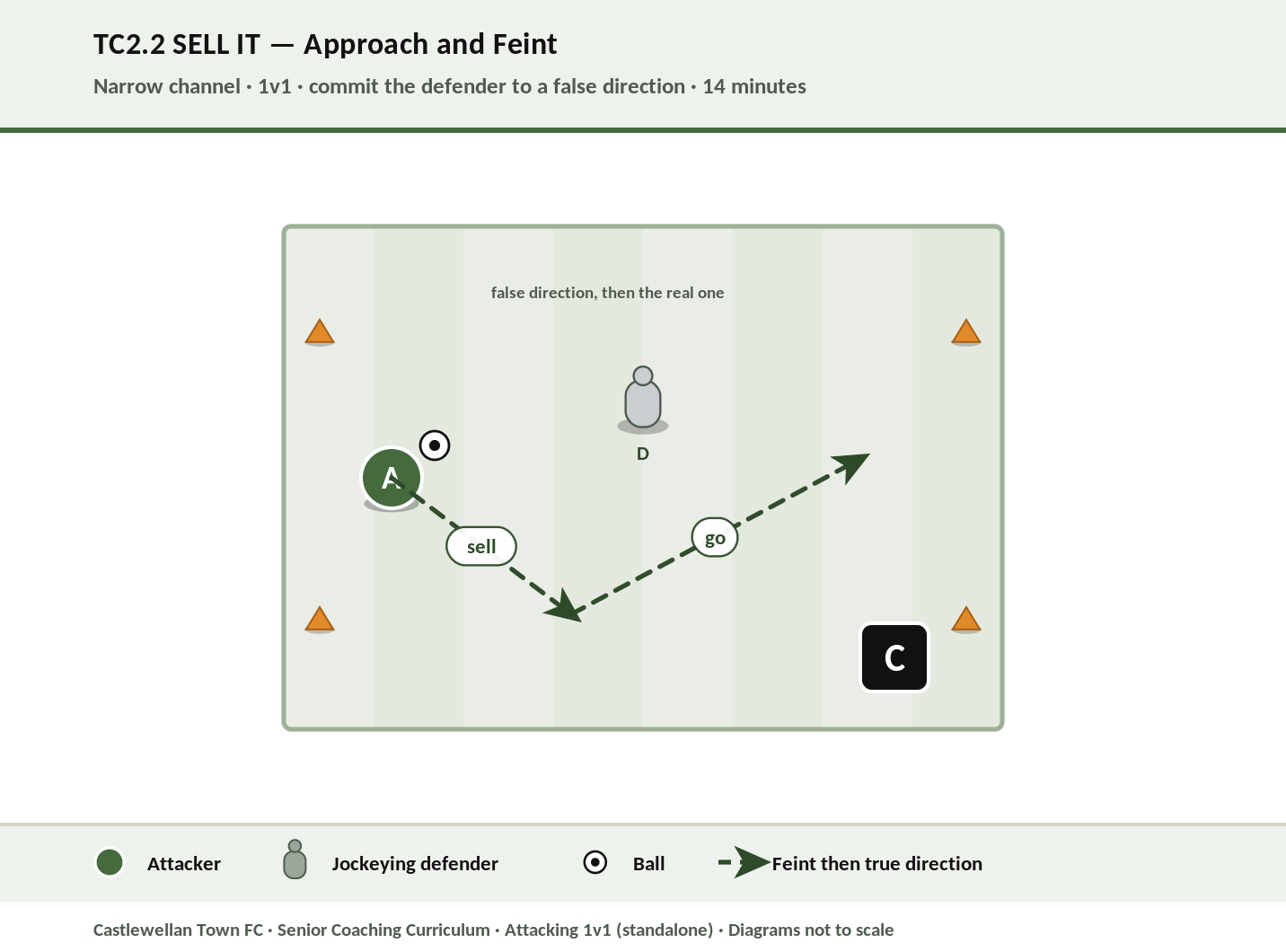 Sell It — approach and feint against a jockeying defender diagram