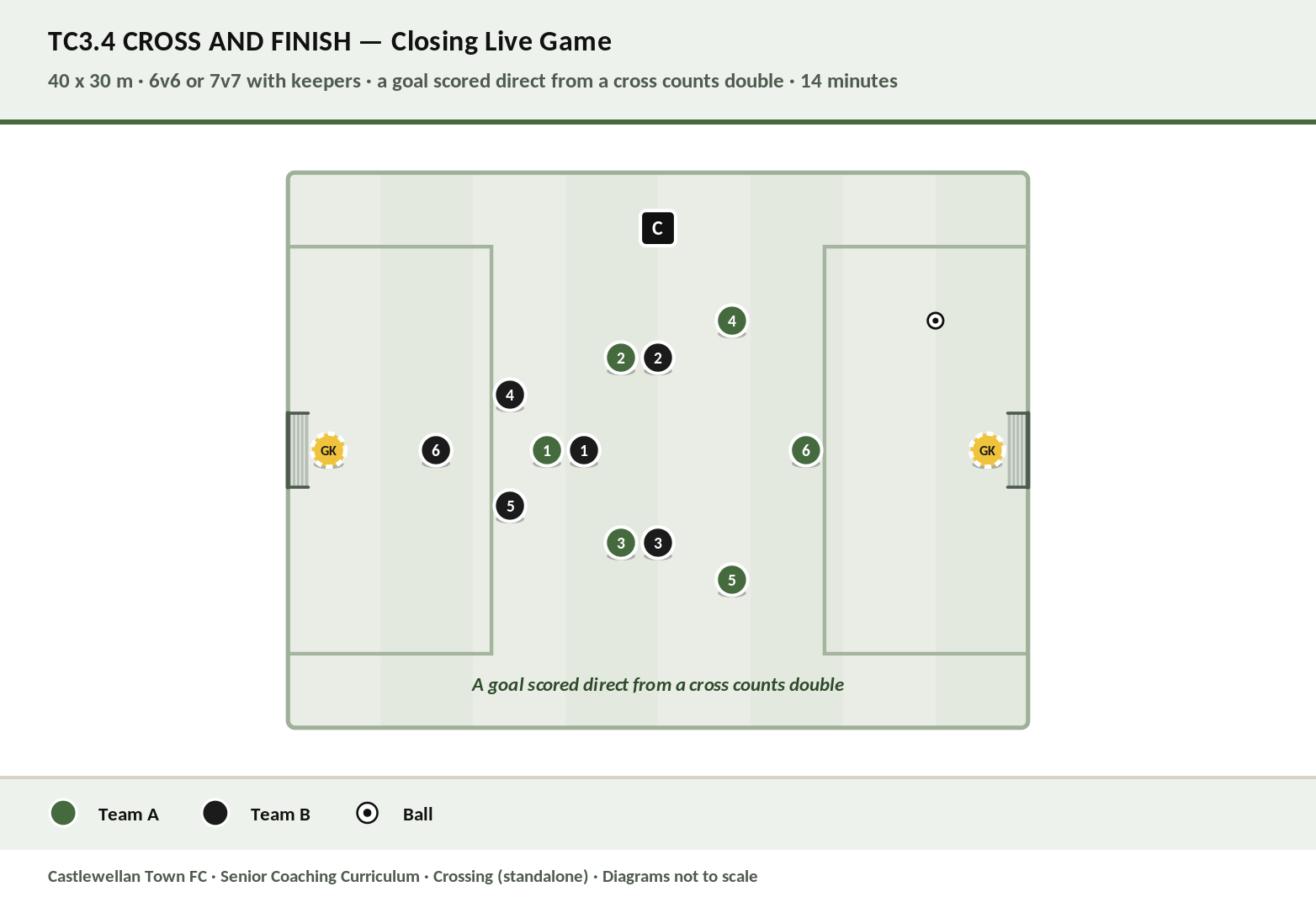 Cross and Finish — live game rewarding the delivery-and-run combination diagram
