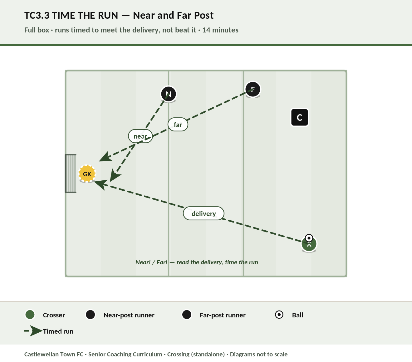 Time the Run — near-post and far-post arrival synced to the delivery diagram