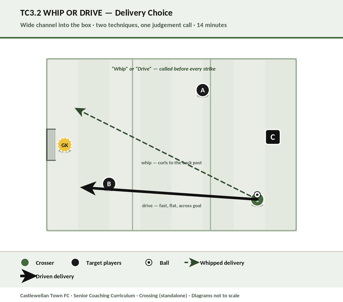 Whip or Drive — two delivery techniques and the judgement to choose diagram