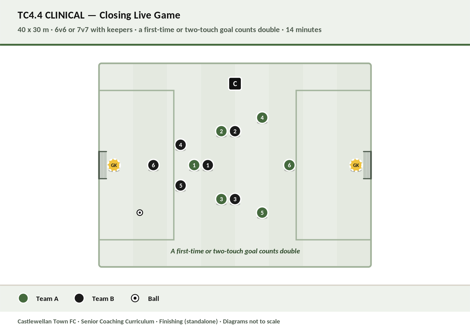 Clinical — live game rewarding clean, decisive finishing diagram