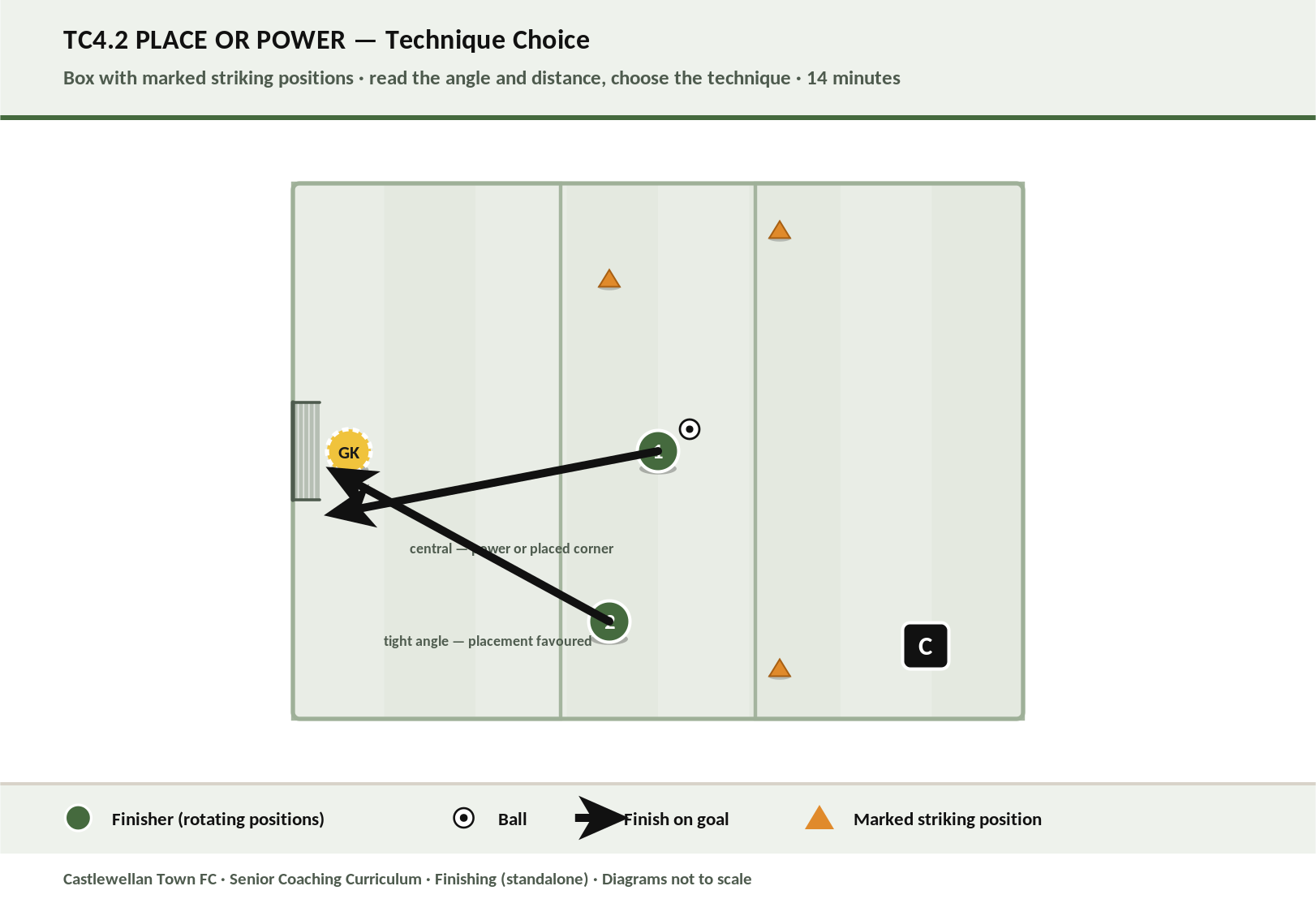 Place or Power — technique choice by angle and distance diagram