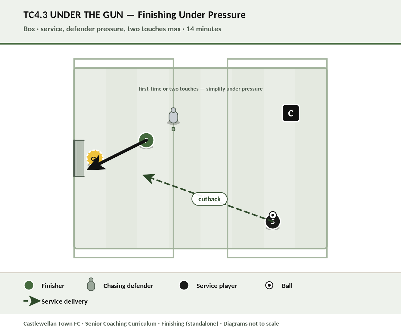 Under the Gun — first-time finishing under real pressure diagram