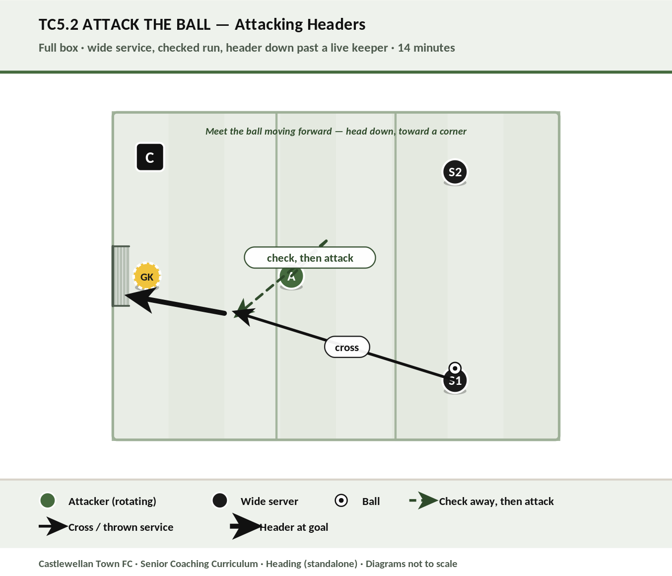 Attack the Ball — attacking headers from wide service diagram