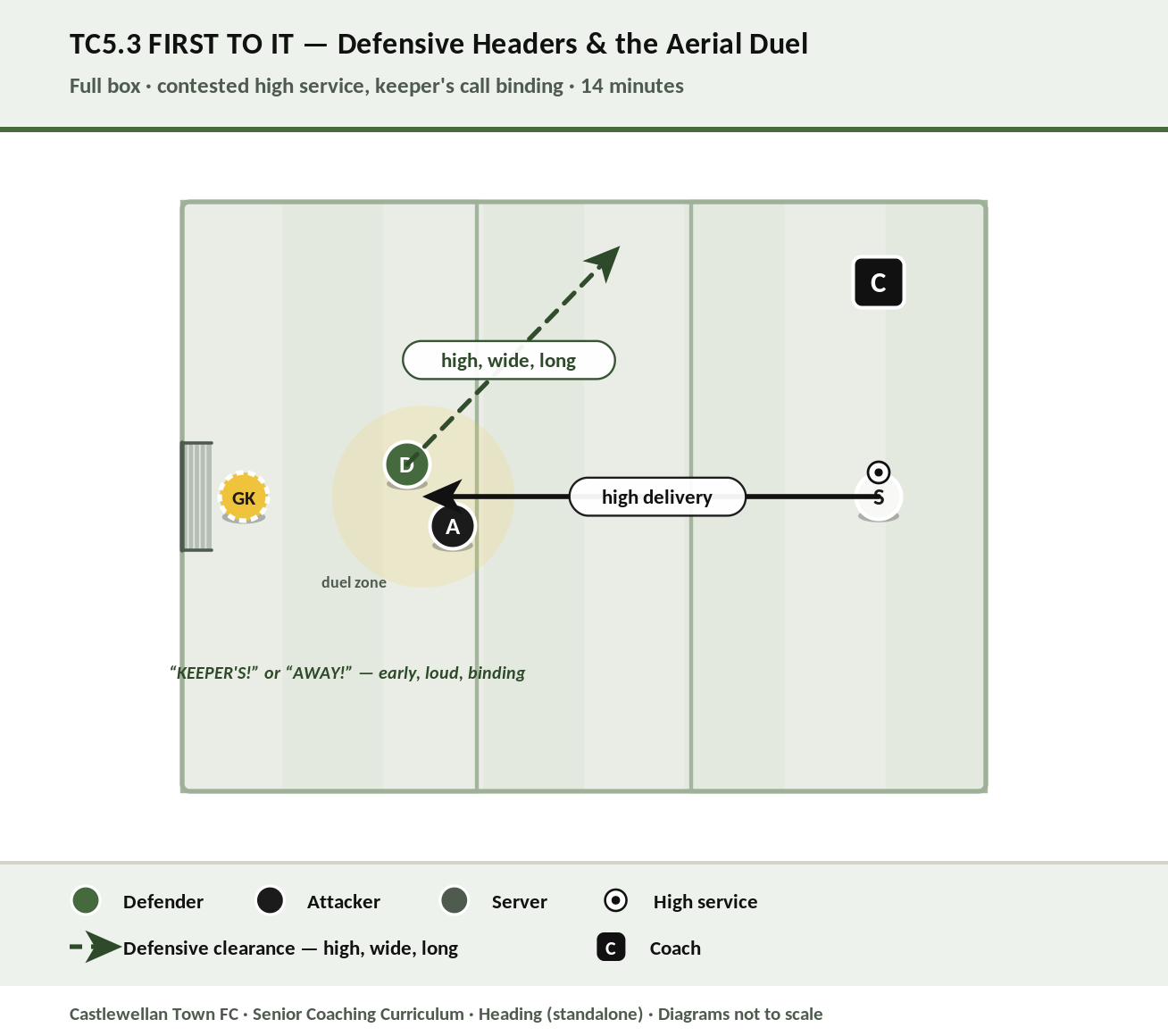 First to It — the aerial duel with a live keeper's call diagram