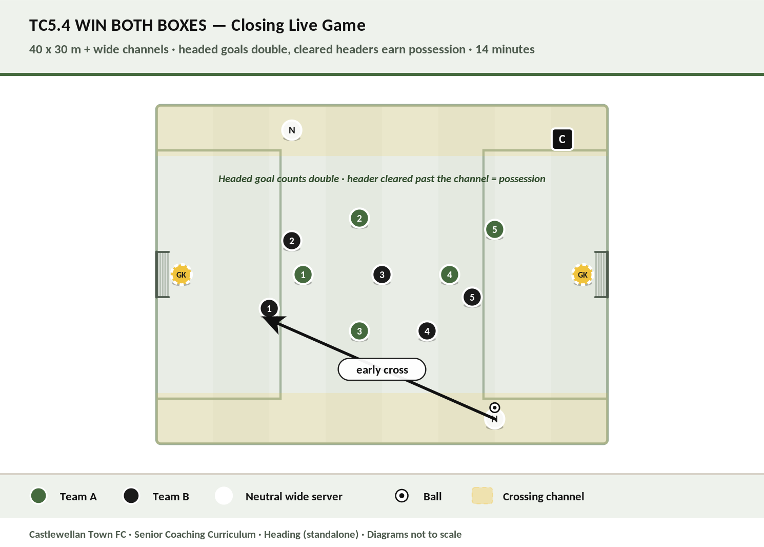 Win Both Boxes — live game rewarding aerial play at both ends diagram