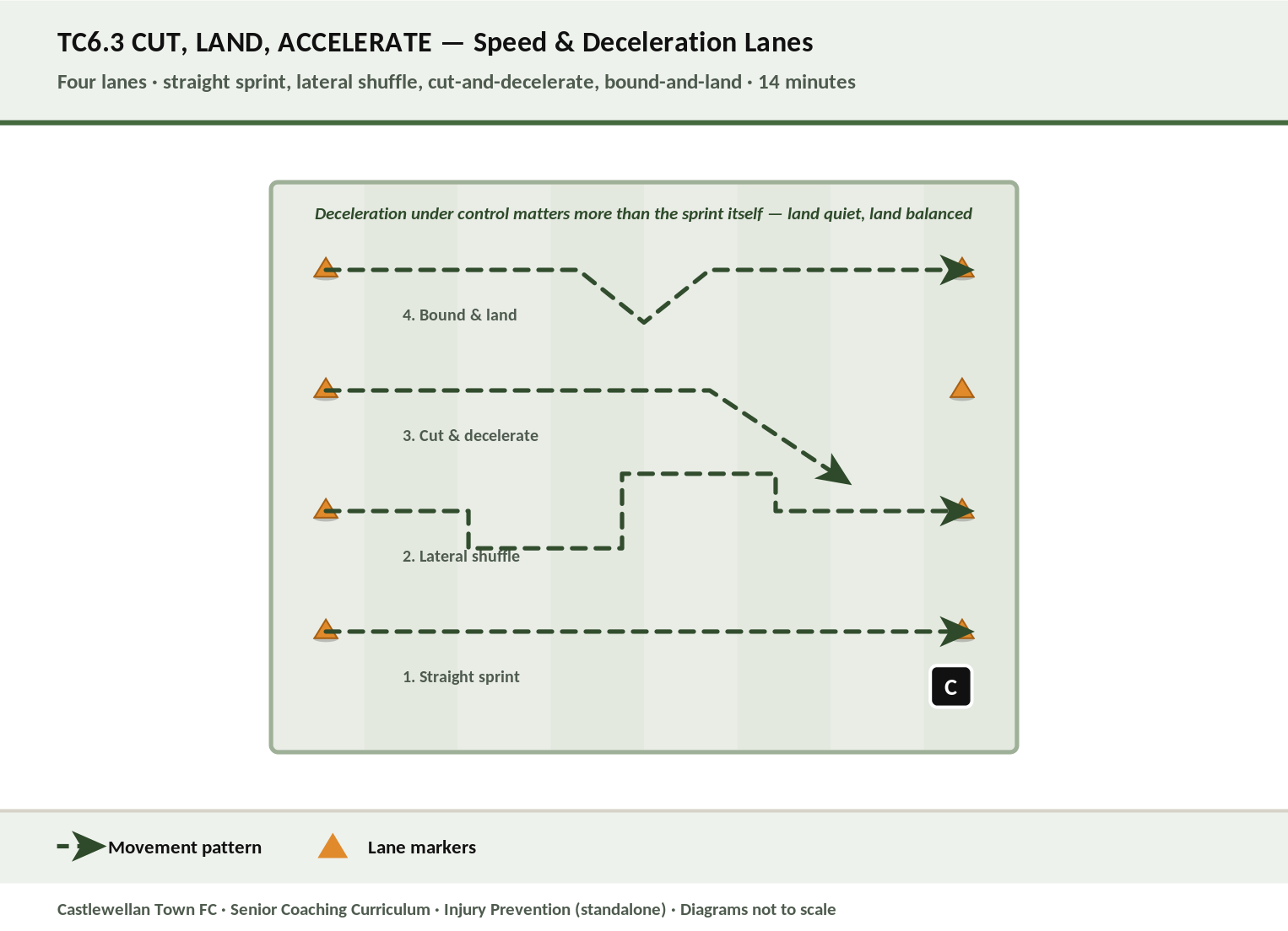 Cut, Land, Accelerate — the four speed and deceleration lanes diagram