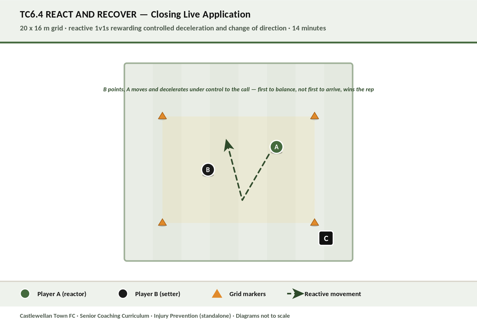 React and Recover — the closing reactive deceleration game diagram