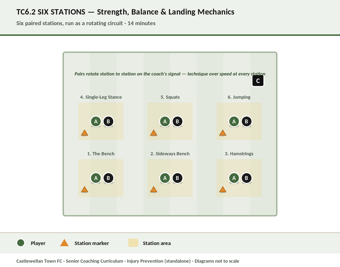 Six Stations — the strength, balance and landing circuit diagram