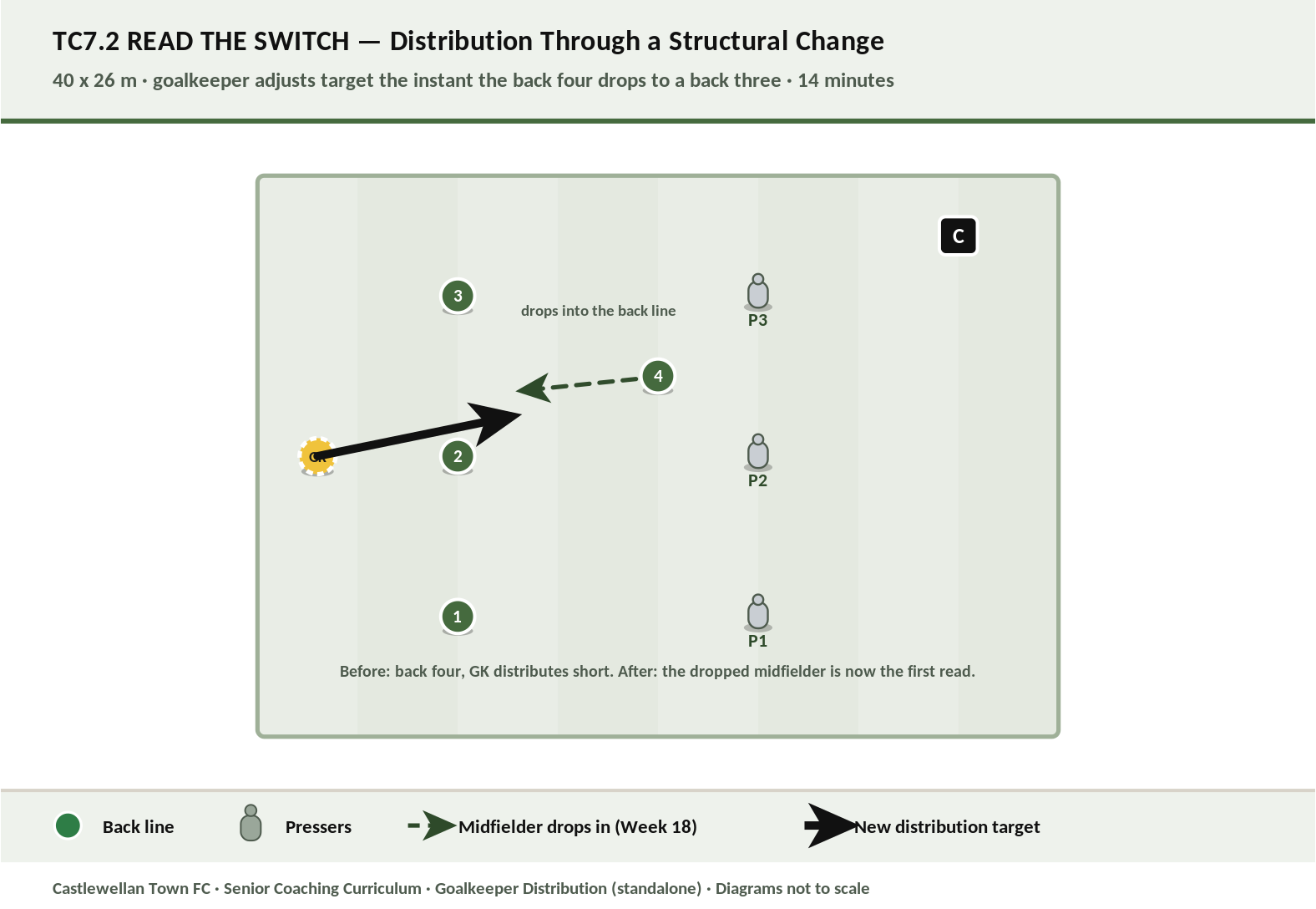 Read the Switch — distribution through Week 18's back-four/back-three change diagram