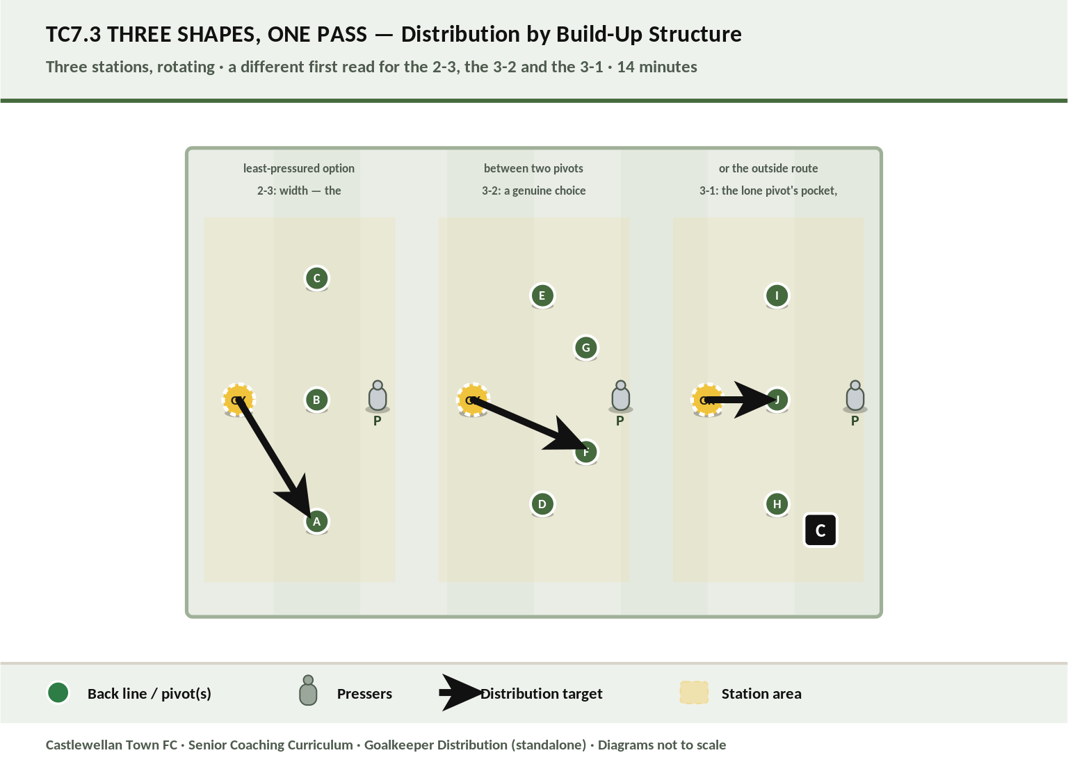 Three Shapes, One Pass — distribution across Week 19's 2-3, 3-2 and 3-1 diagram