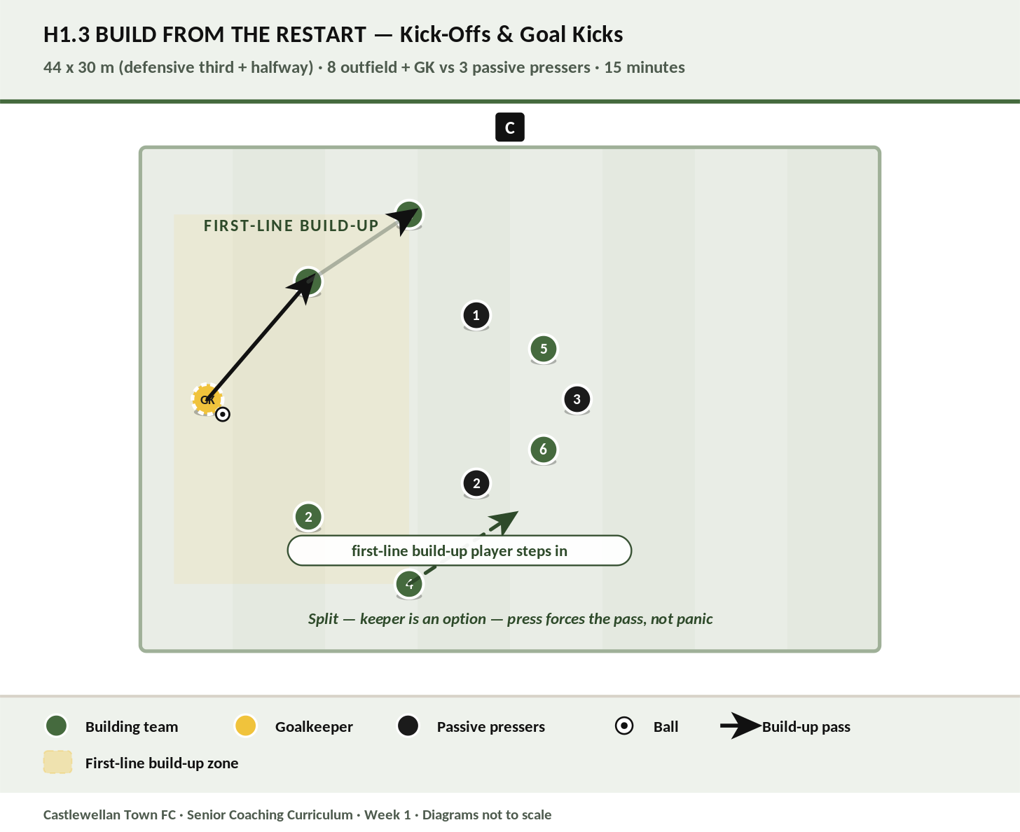 Build From the Restart diagram