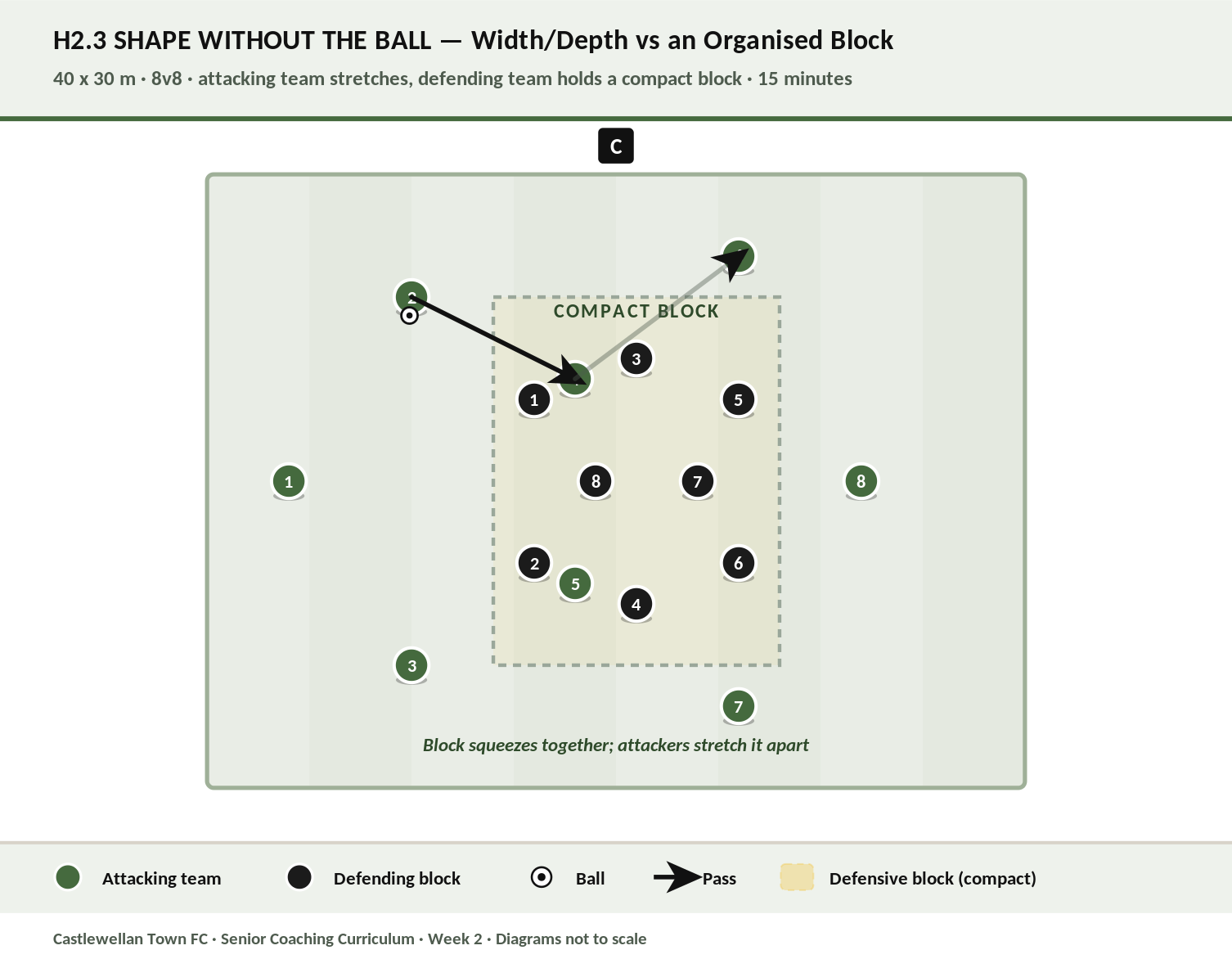 Shape Without the Ball diagram