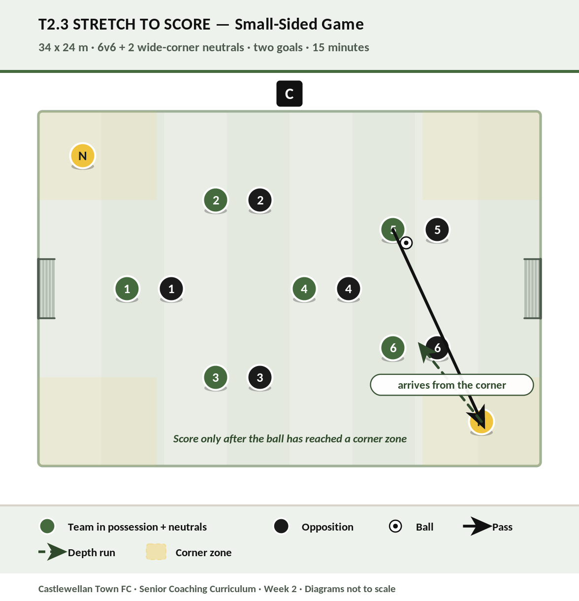 Stretch to Score diagram