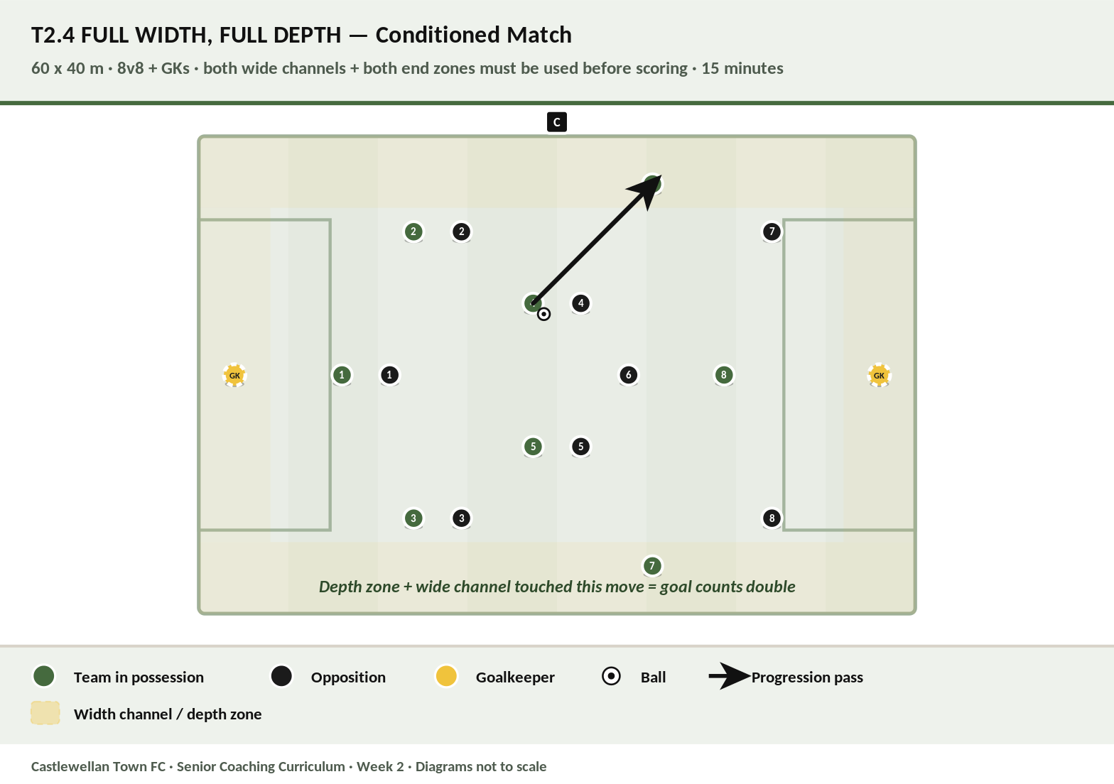 Full Width, Full Depth diagram