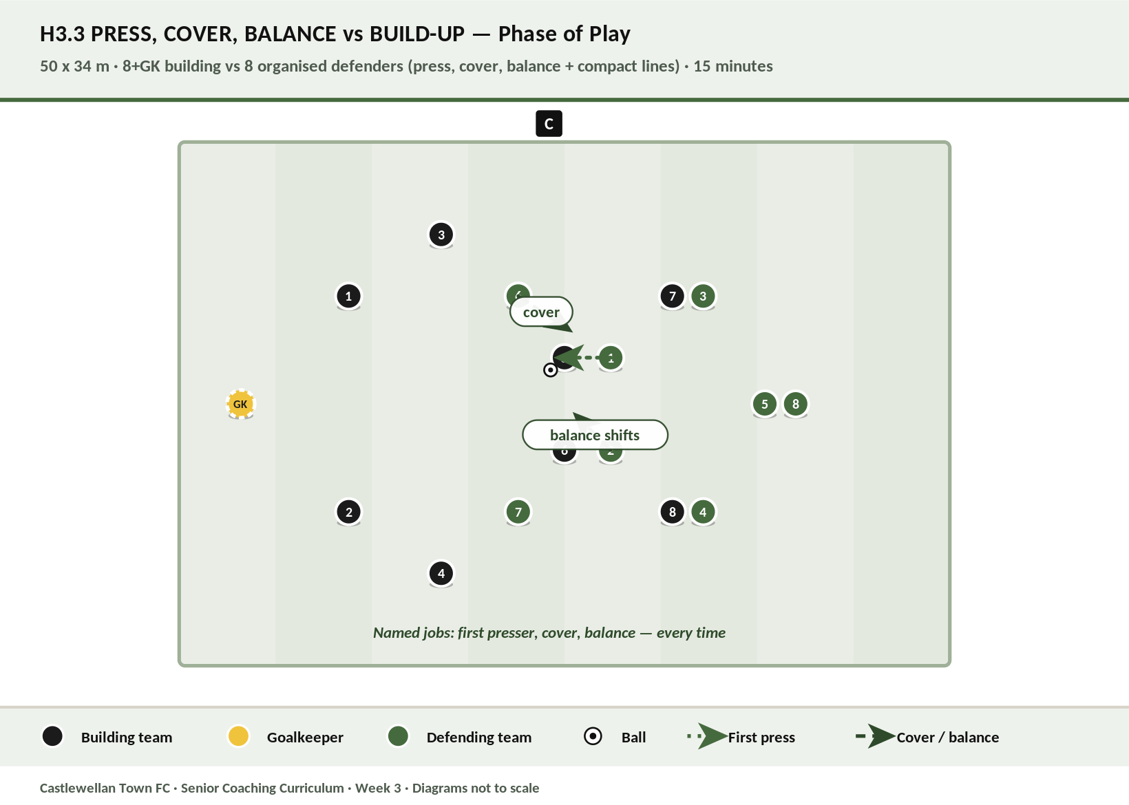 Press, Cover, Balance vs Build-Up diagram