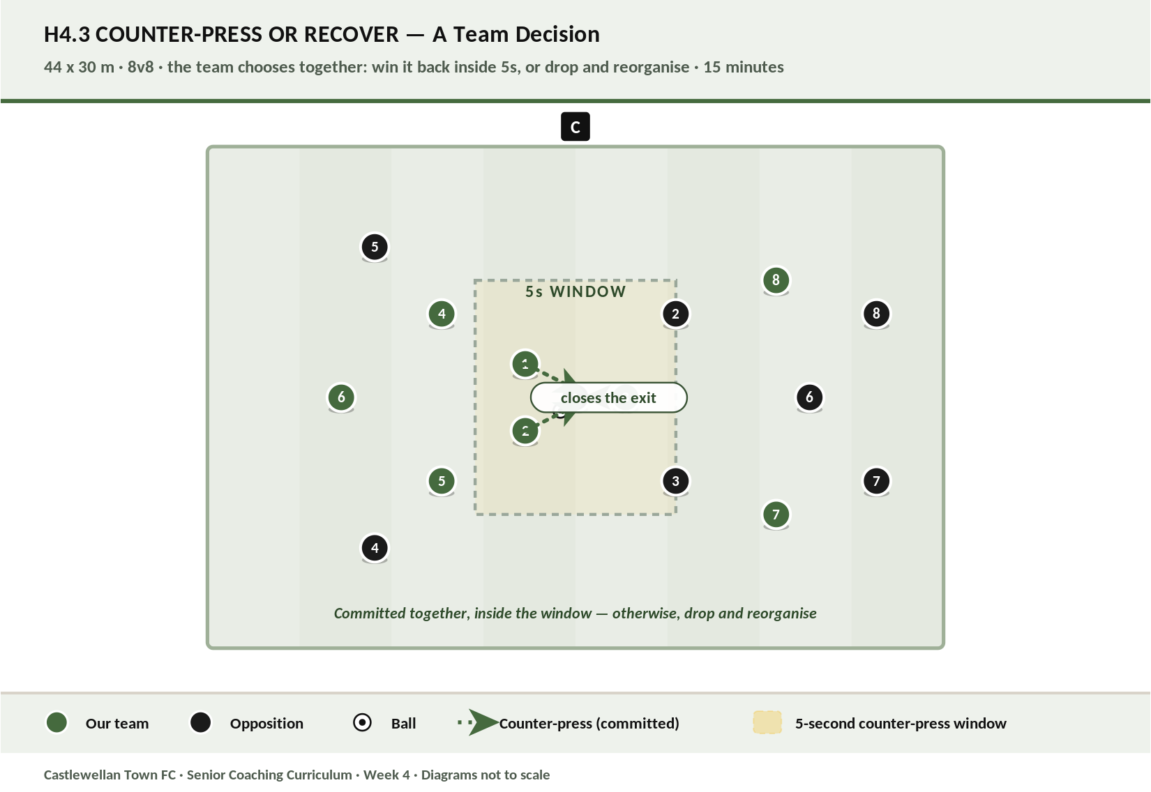 Counter-Press or Recover diagram