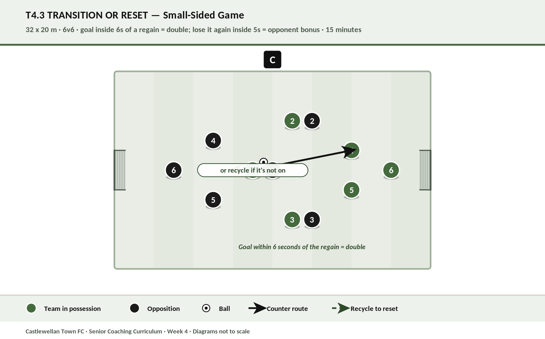 Transition or Reset diagram