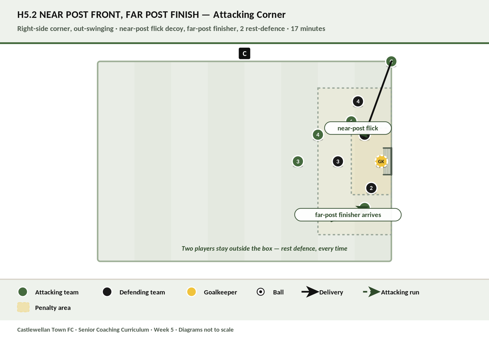 Near Post Front, Far Post Finish diagram