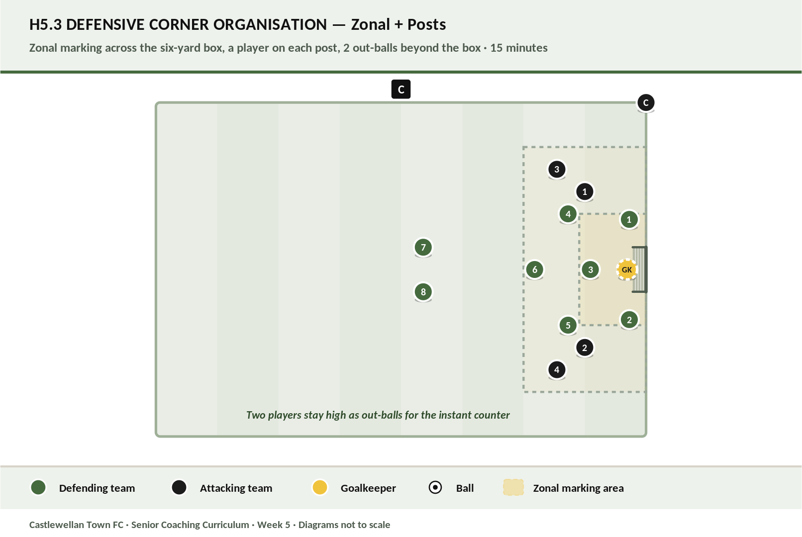 Defensive Corner Organisation diagram