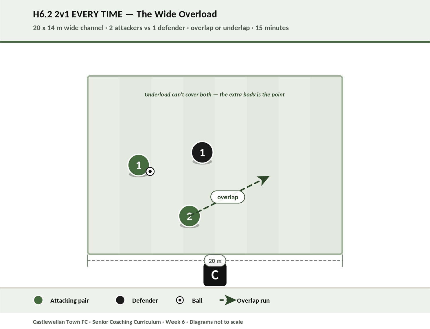 2v1 Every Time diagram