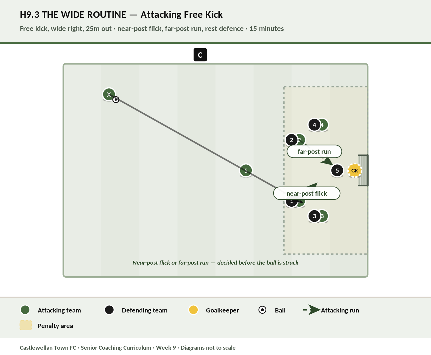 The Wide Routine diagram