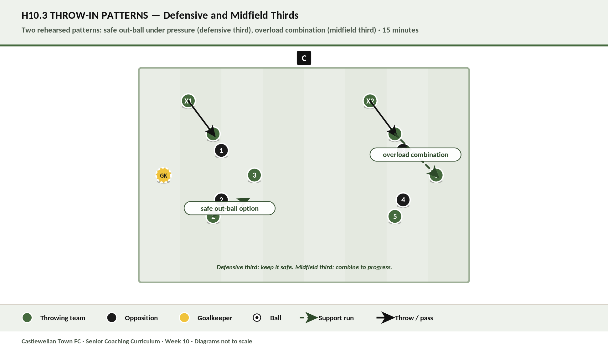 Throw-In Patterns diagram