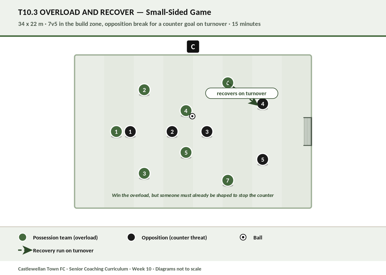 Overload and Recover diagram