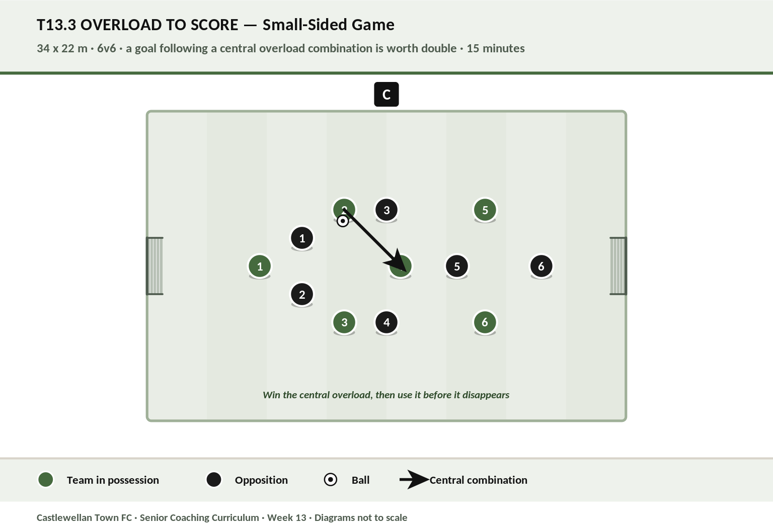 Overload to Score diagram