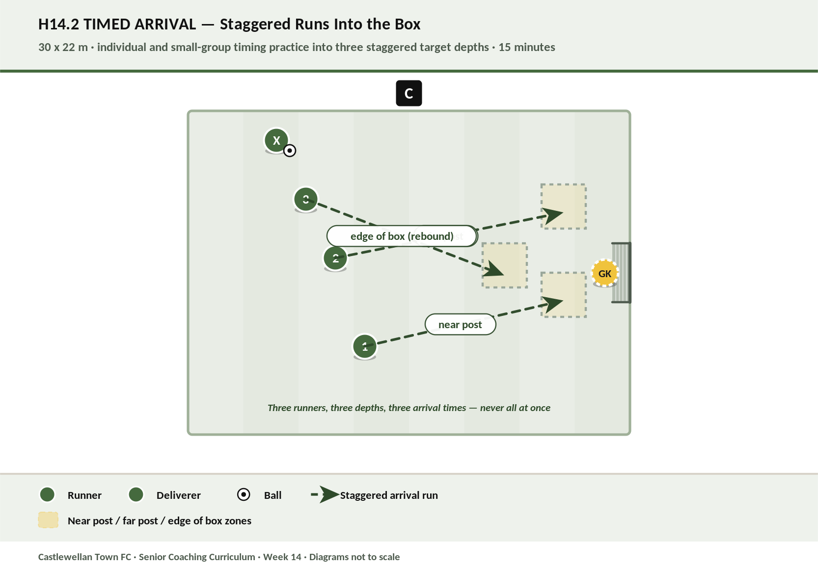 Timed Arrival diagram