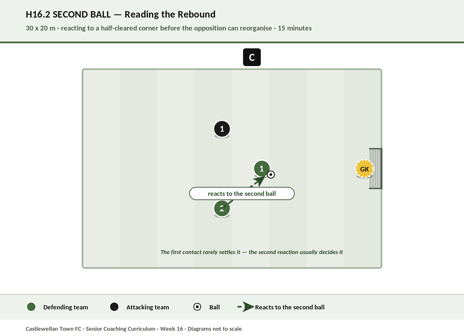 Second Ball diagram