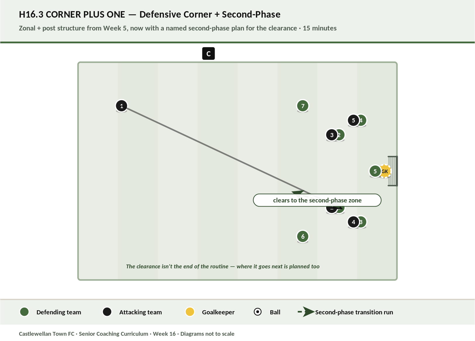 Corner Plus One diagram