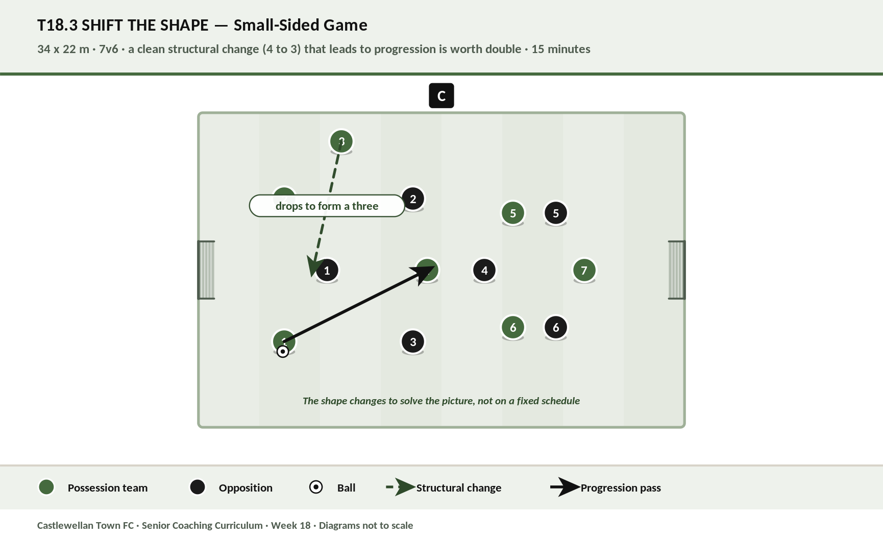 Shift the Shape diagram
