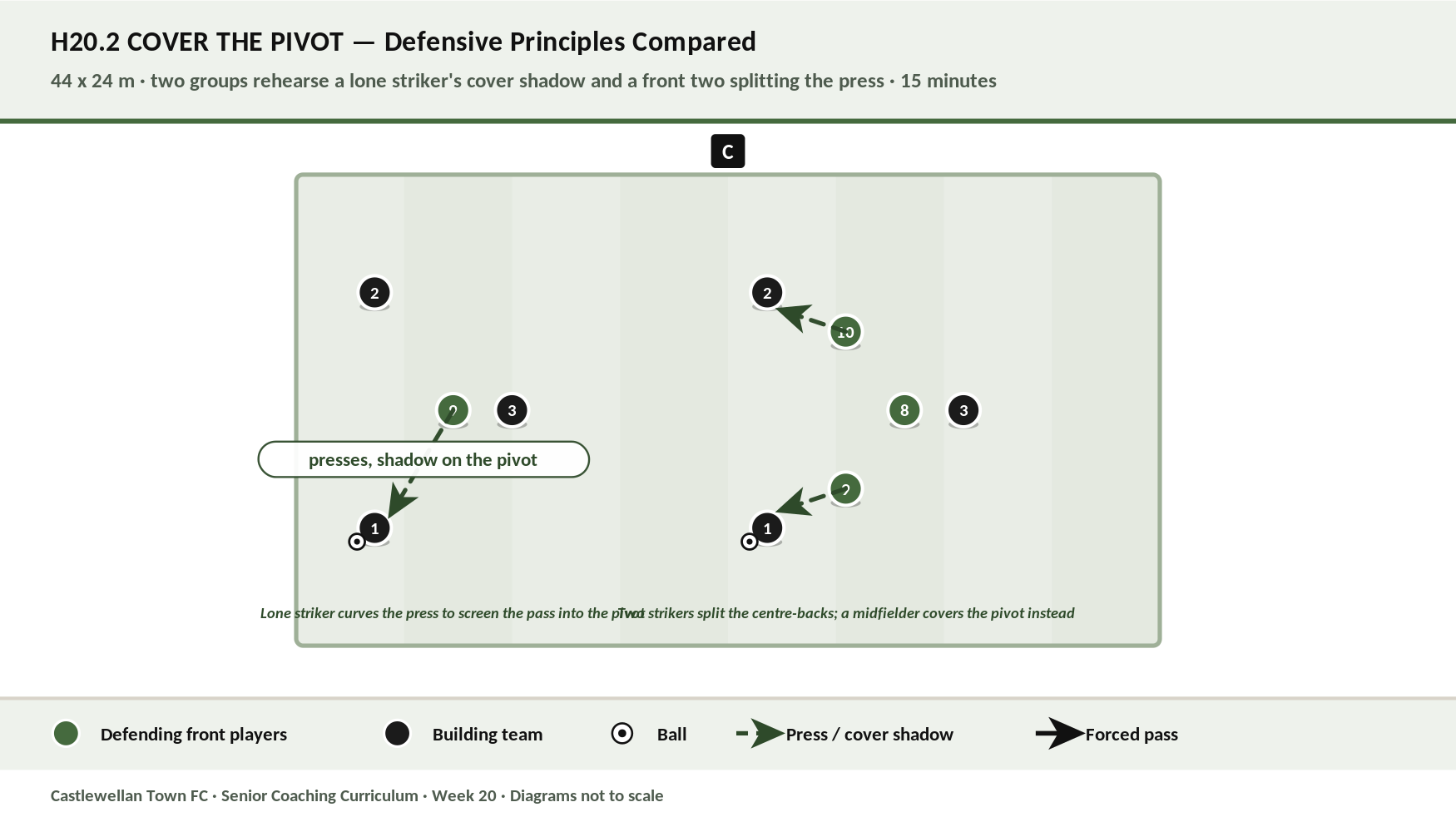Cover the Pivot diagram